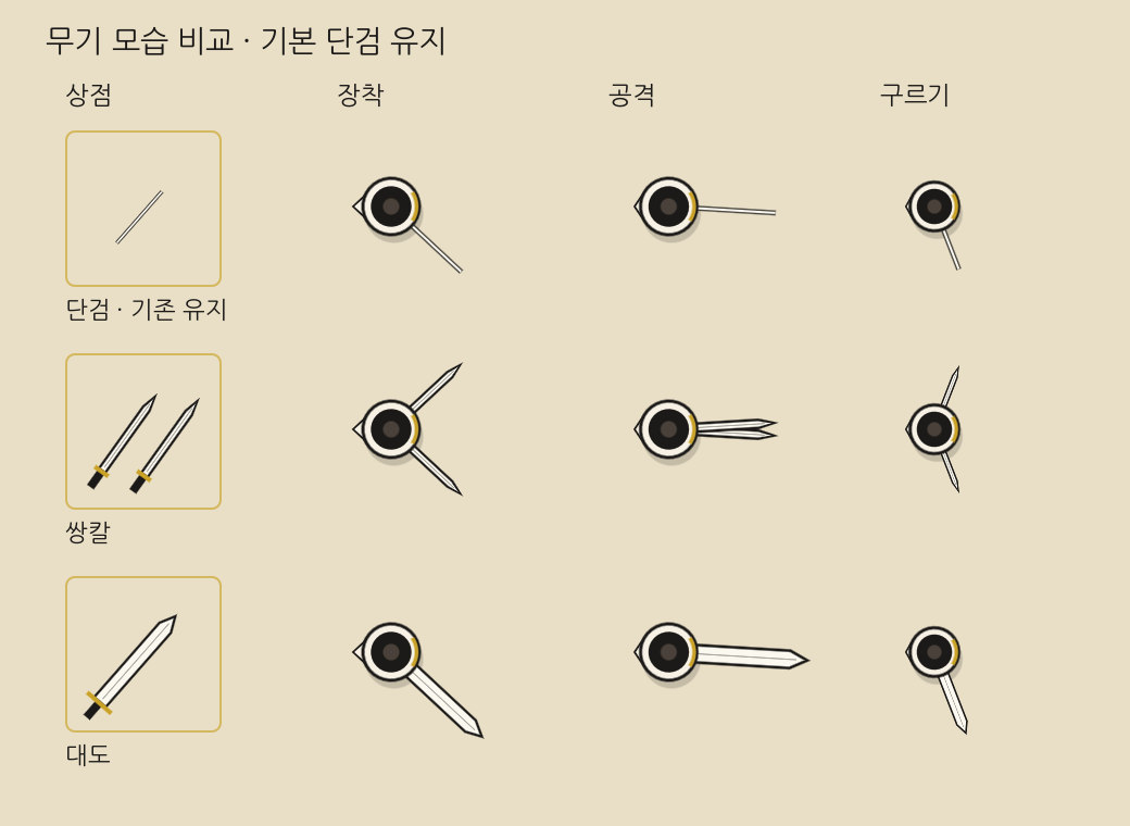 단검·쌍칼·대도를 상점, 장착, 공격, 구르기 네 상태로 늘어놓고 비교한 그림